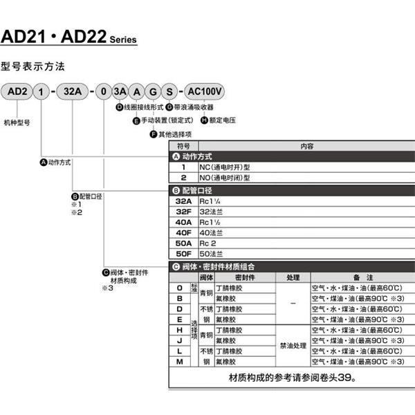 CKD喜開(kāi)理先導(dǎo)突跳式2通電磁閥流體閥AD22-40A-B3A-AC100V